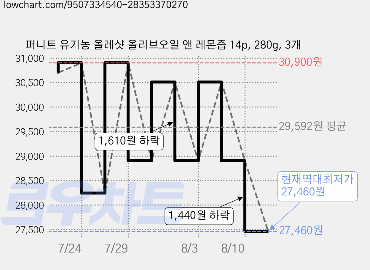 퍼니트 유기농 올레샷 올리브오일 앤 레몬즙 14p, 280g, 3개 가격 변동 차트, 현재가 27,460원, 역대최저가