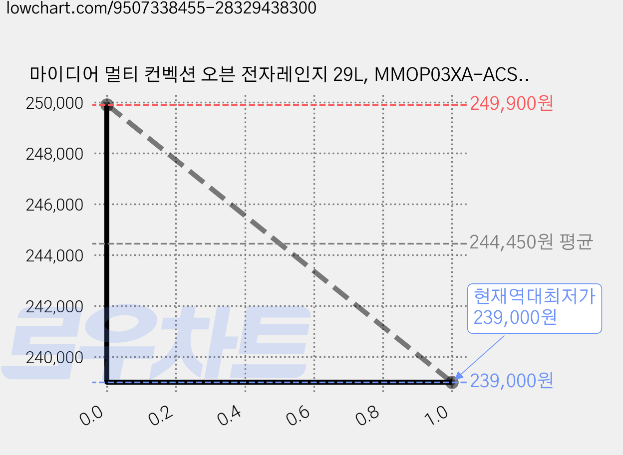 마이디어 멀티 컨벡션 오븐 전자레인지 29L, MMOP03XA-ACSBBL 가격 변동 차트, 현재가 239,000원, 역대최저가