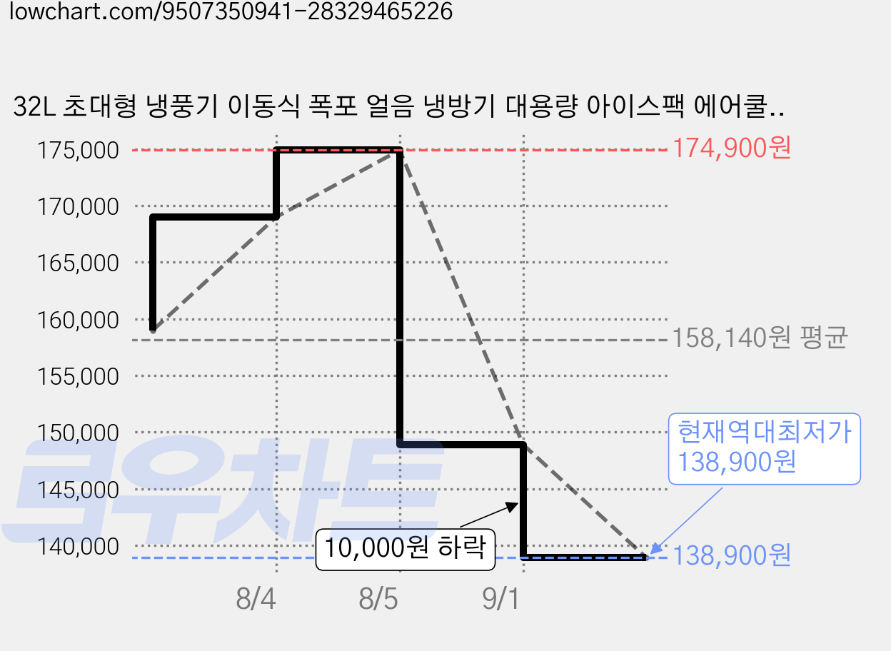 32L 초대형 냉풍기 이동식 폭포 얼음 냉방기 대용량 아이스팩 에어쿨러 업소용 사무실 가정용 저소음, 화이트 가격 변동 차트, 현재가 138,900원, 역대최저가