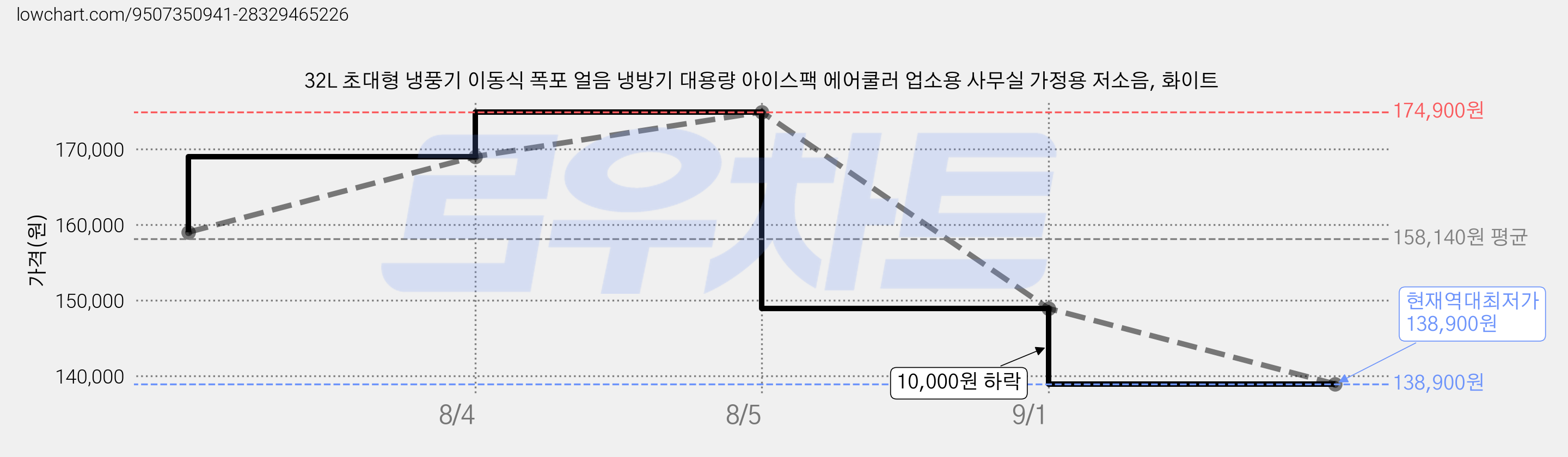 32L 초대형 냉풍기 이동식 폭포 얼음 냉방기 대용량 아이스팩 에어쿨러 업소용 사무실 가정용 저소음, 화이트 가격 변동 차트, 현재가 138,900원, 역대최저가