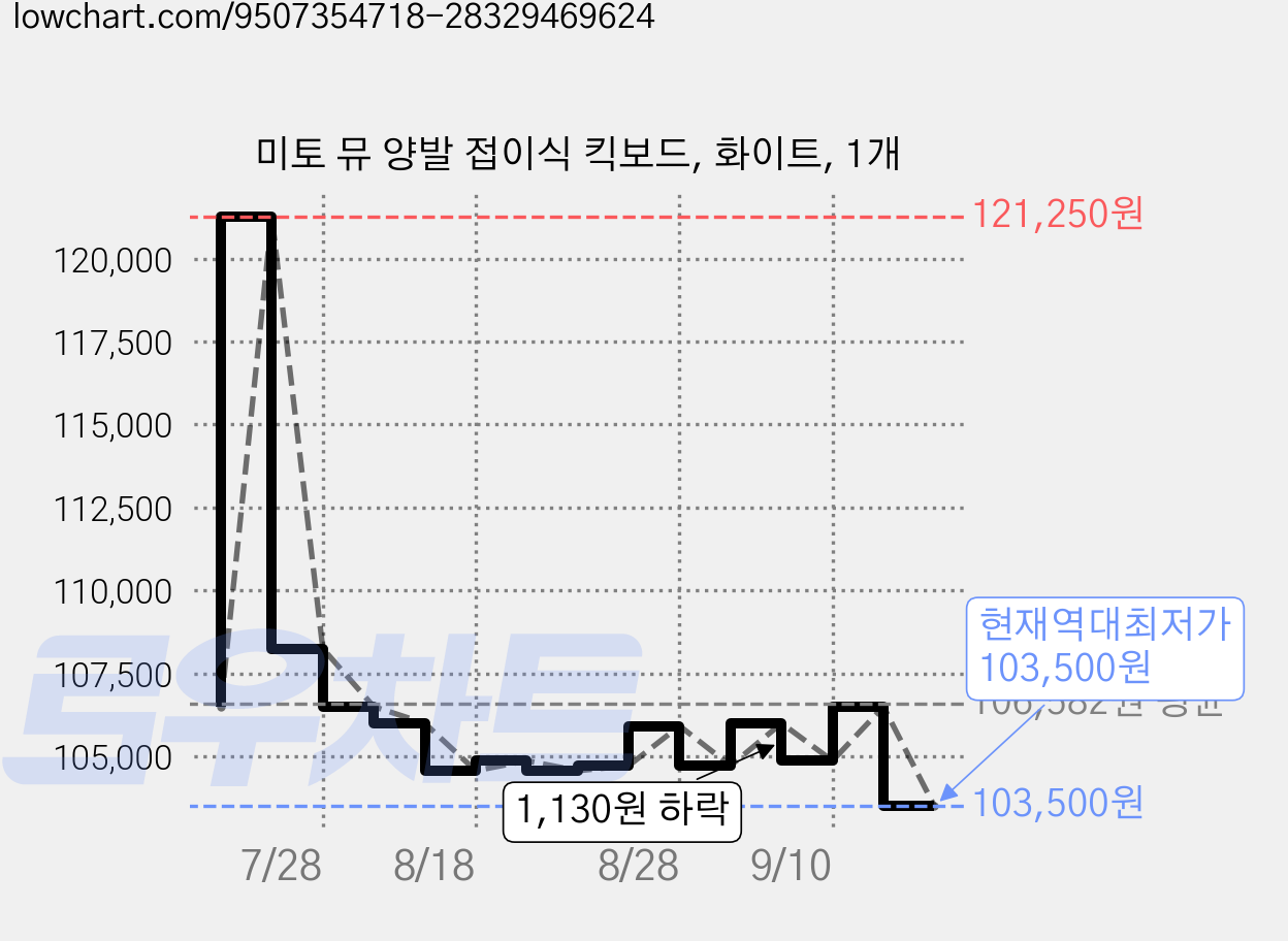 미토 뮤 양발 접이식 킥보드, 화이트, 1개 가격 변동 차트, 현재가 103,500원, 역대최저가