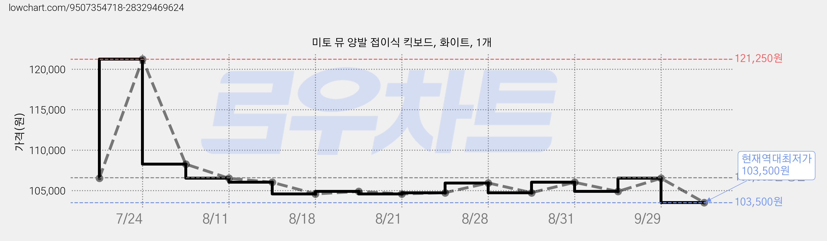 미토 뮤 양발 접이식 킥보드, 화이트, 1개 가격 변동 차트, 현재가 103,500원, 역대최저가