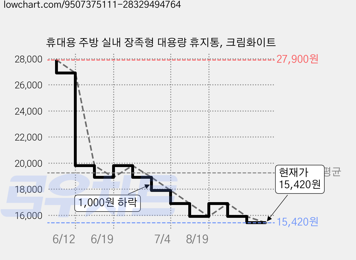 휴대용 주방 실내 장족형 대용량 휴지통, 크림화이트 가격 변동 차트, 현재가 15,420원, 관측 최저가 13,900원