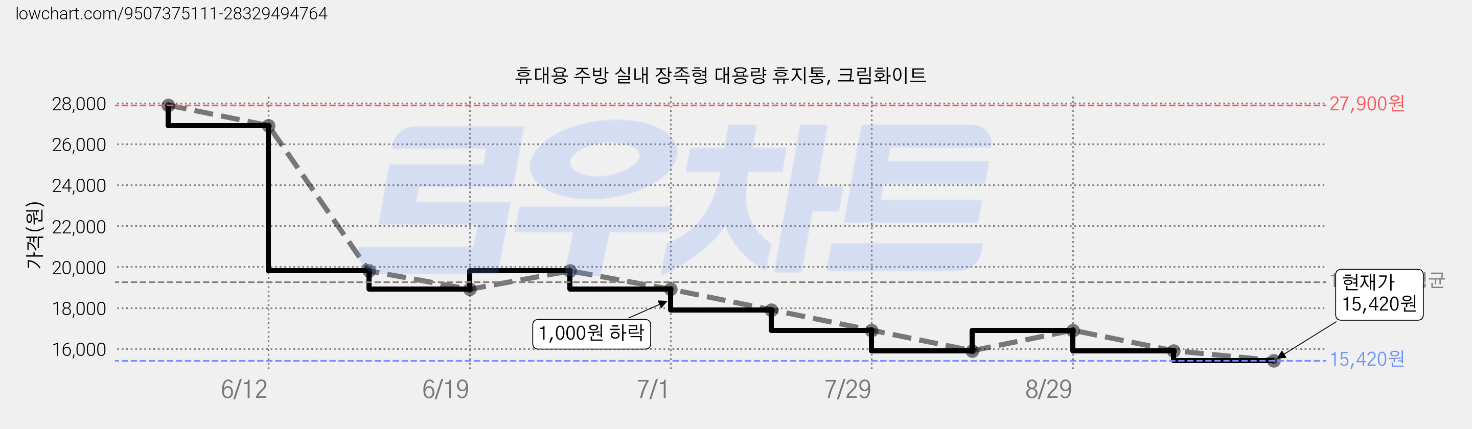 휴대용 주방 실내 장족형 대용량 휴지통, 크림화이트 가격 변동 차트, 현재가 15,420원, 관측 최저가 13,900원