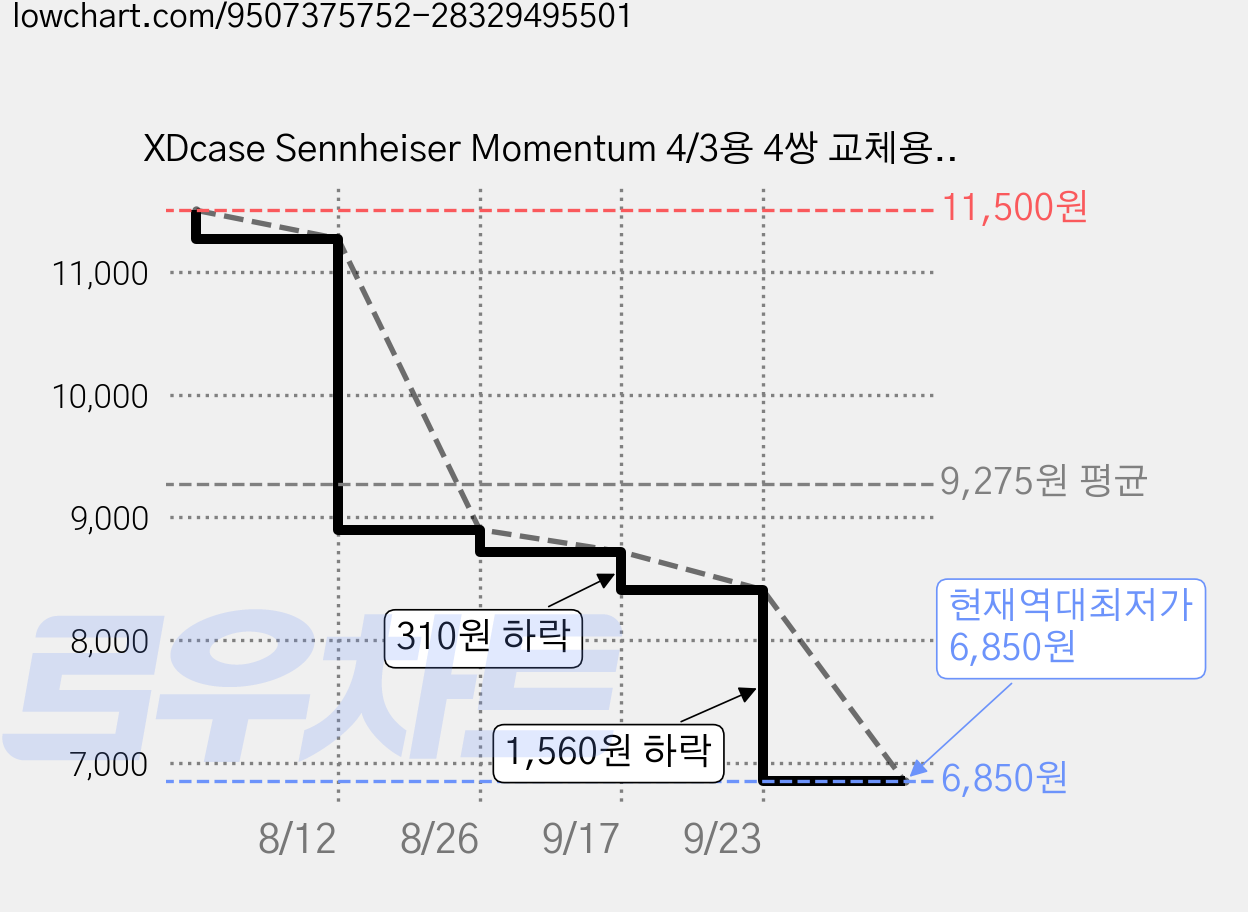 XDcase Sennheiser Momentum 4/3용 4쌍 교체용 실리콘 이어팁 키트 청소 브러시, 1세트, 검정 가격 변동 차트, 현재가 6,850원, 역대최저가