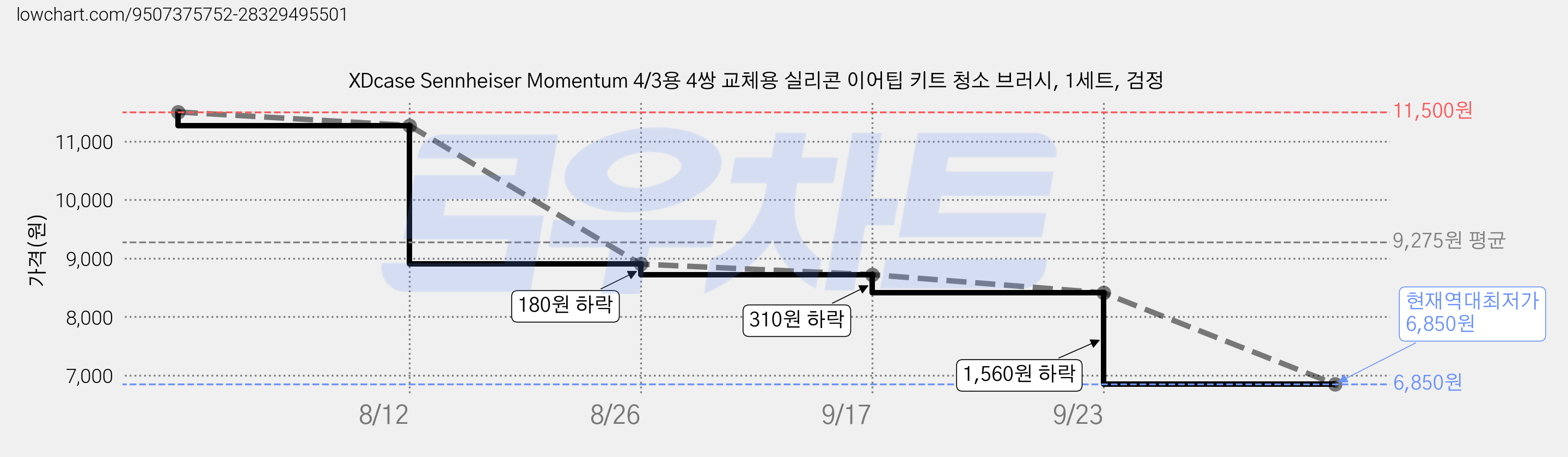 XDcase Sennheiser Momentum 4/3용 4쌍 교체용 실리콘 이어팁 키트 청소 브러시, 1세트, 검정 가격 변동 차트, 현재가 6,850원, 역대최저가