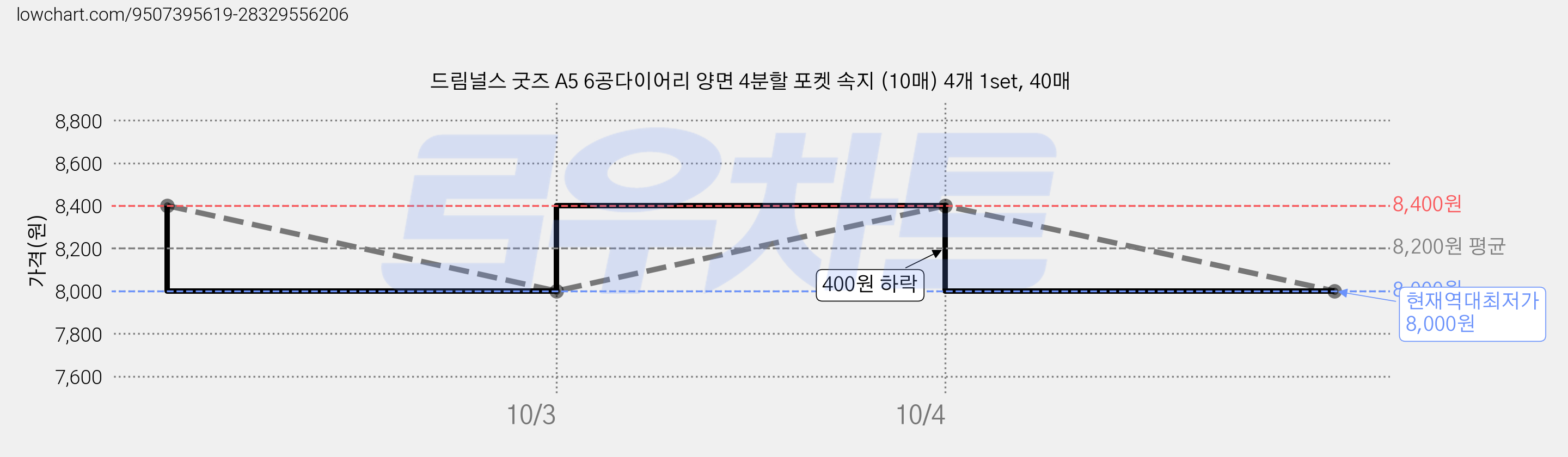 드림널스 굿즈 A5 6공다이어리 양면 4분할 포켓 속지 (10매) 4개 1set, 40매 가격 변동 차트, 현재가 8,000원, 역대최저가