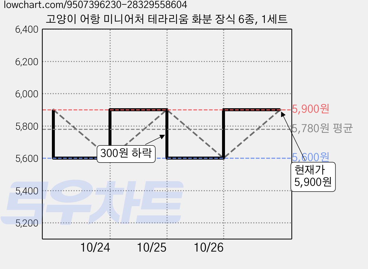 고양이 어항 미니어처 테라리움 화분 장식 6종, 1세트 가격 변동 차트, 현재가 5,600원, 역대최저가