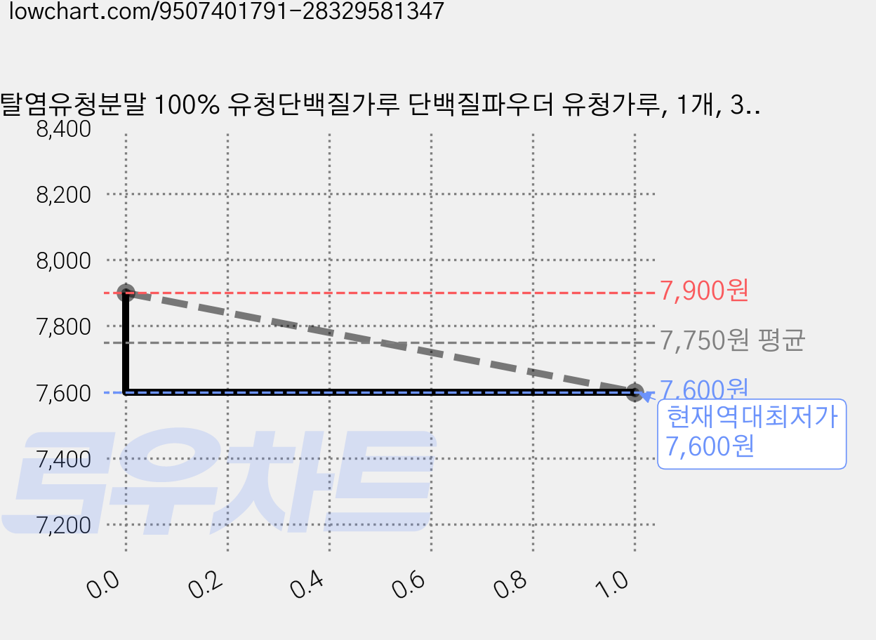 탈염유청분말 100% 유청단백질가루 단백질파우더 유청가루, 1개, 300g 가격 변동 차트, 현재가 7,600원, 역대최저가