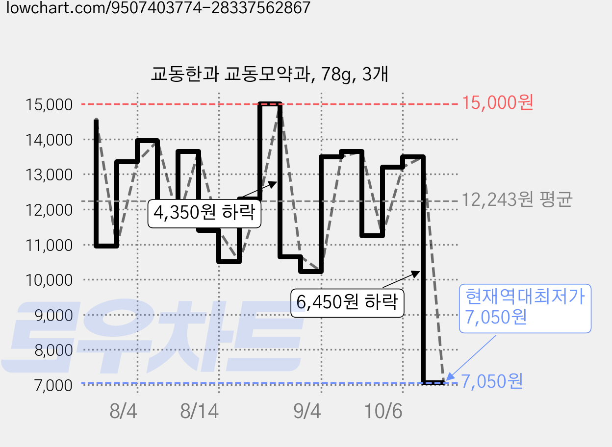 교동한과 교동모약과, 78g, 3개 가격 변동 차트, 현재가 7,050원, 역대최저가
