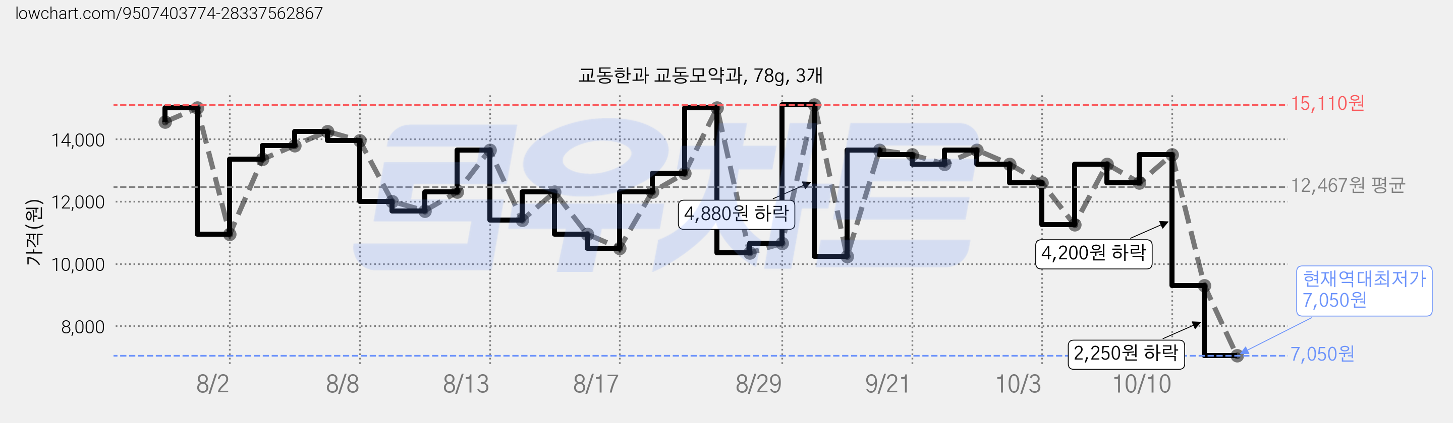 교동한과 교동모약과, 78g, 3개 가격 변동 차트, 현재가 7,050원, 역대최저가