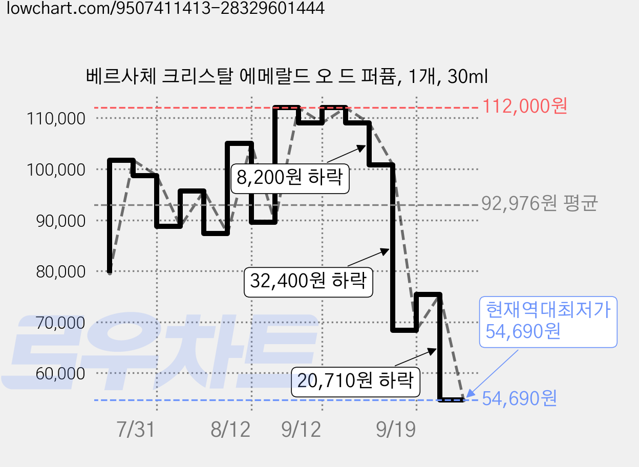 베르사체 크리스탈 에메랄드 오 드 퍼퓸, 1개, 30ml 가격 변동 차트, 현재가 54,690원, 역대최저가