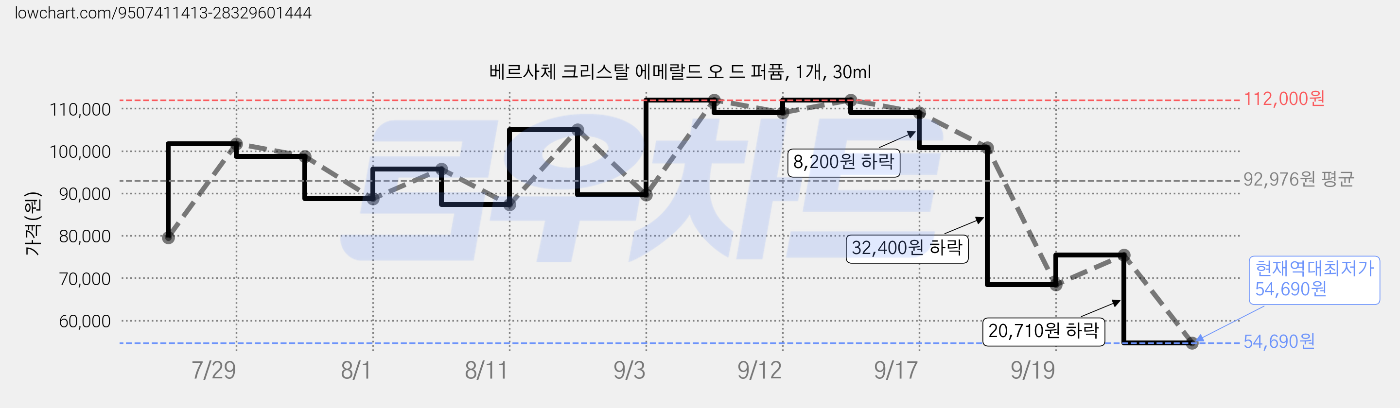 베르사체 크리스탈 에메랄드 오 드 퍼퓸, 1개, 30ml 가격 변동 차트, 현재가 54,690원, 역대최저가