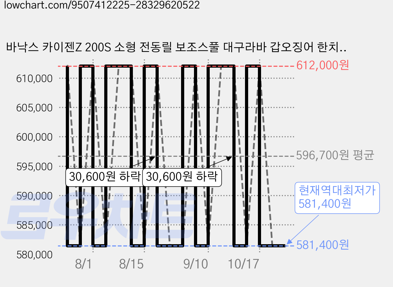 바낙스 카이젠Z 200S 소형 전동릴 보조스풀 대구라바 갑오징어 한치 갈치 문어, 실버블랙, KAIGEN Z 200SL 가격 변동 차트, 현재가 581,400원, 역대최저가