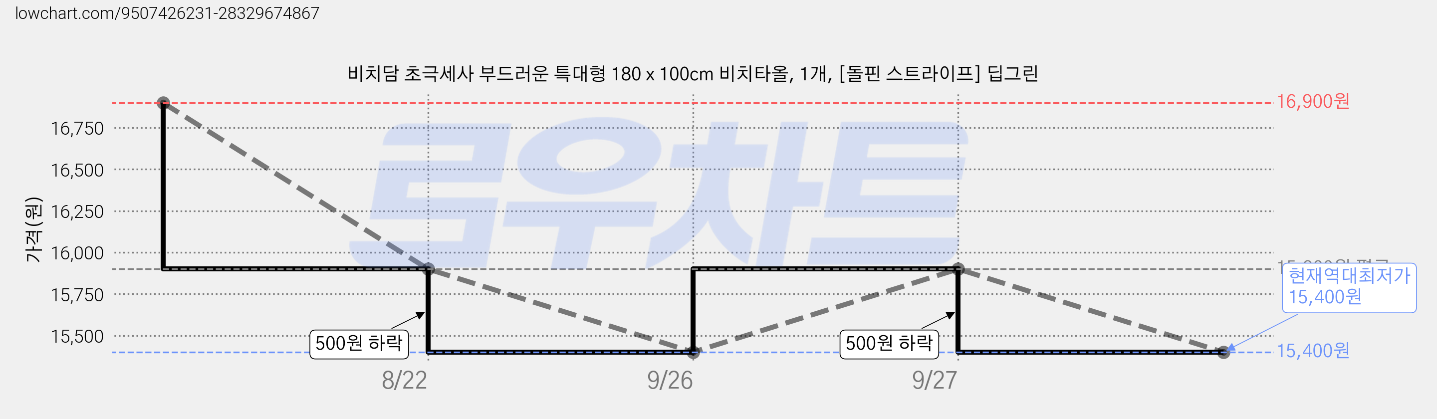 비치담 초극세사 부드러운 특대형 180 x 100cm 비치타올, 1개, [돌핀 스트라이프] 딥그린 가격 변동 차트, 현재가 15,400원, 역대최저가