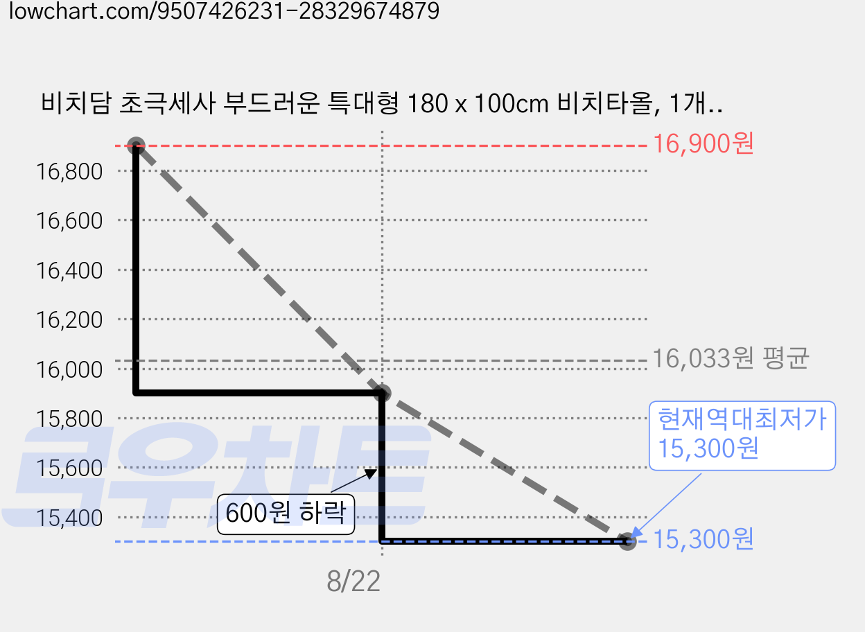 비치담 초극세사 부드러운 특대형 180 x 100cm 비치타올, 1개, [코스트 스트라이프] 딥그린 가격 변동 차트, 현재가 15,300원, 역대최저가