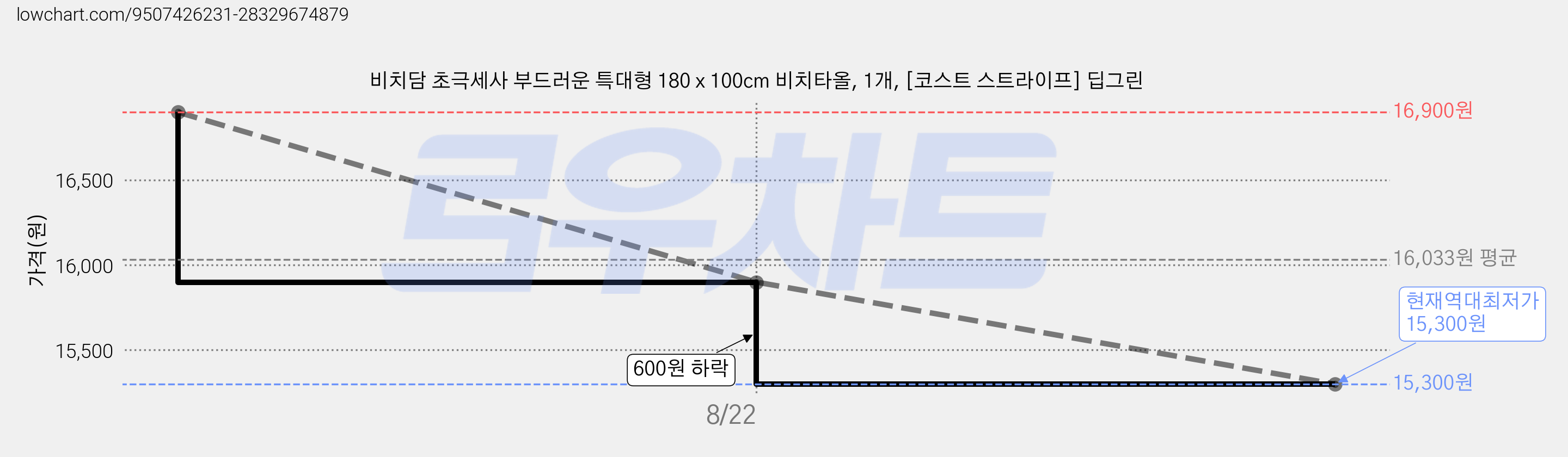비치담 초극세사 부드러운 특대형 180 x 100cm 비치타올, 1개, [코스트 스트라이프] 딥그린 가격 변동 차트, 현재가 15,300원, 역대최저가