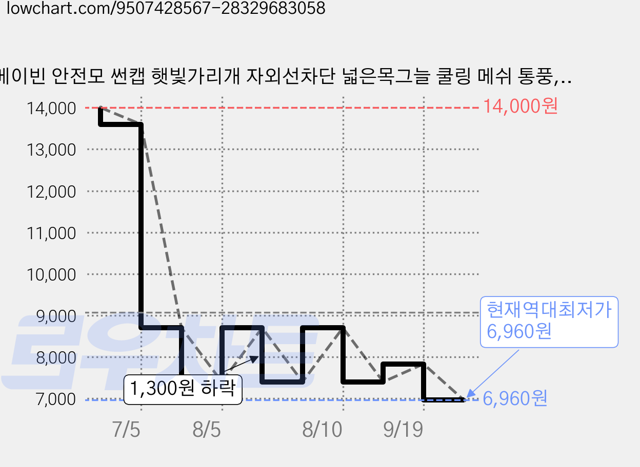 메이빈 안전모 썬캡 햇빛가리개 자외선차단 넓은목그늘 쿨링 메쉬 통풍, 1개, 검정 가격 변동 차트, 현재가 6,960원, 역대최저가