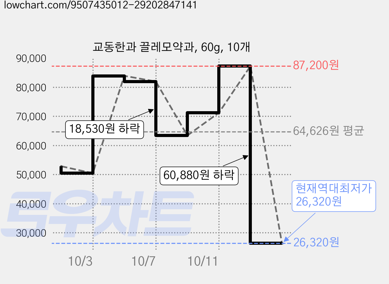 교동한과 끌레모약과, 60g, 10개 가격 변동 차트, 현재가 26,320원, 역대최저가