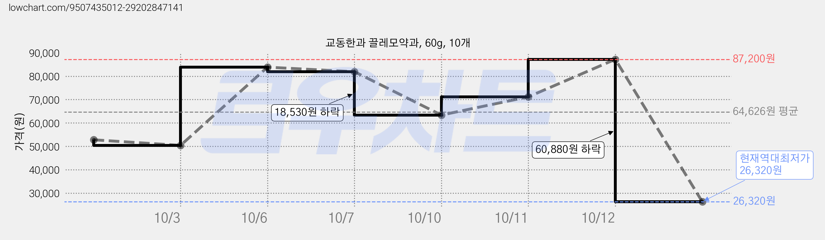교동한과 끌레모약과, 60g, 10개 가격 변동 차트, 현재가 26,320원, 역대최저가