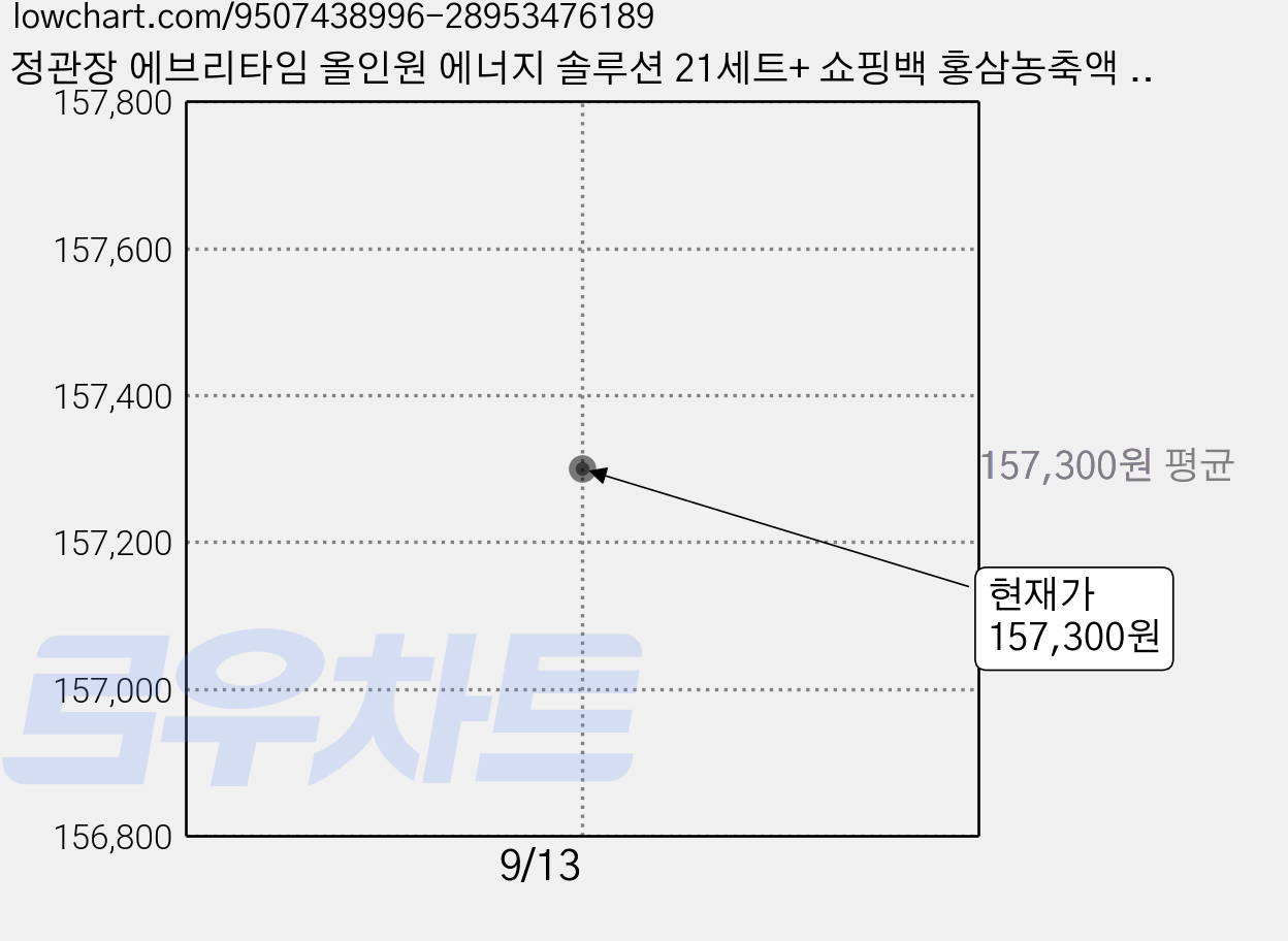 정관장 에브리타임 올인원 에너지 솔루션 21세트+ 쇼핑백 홍삼농축액 아르기닌 L-아미노산 비타민 함유 추석 명절 선물세트, 42개, 20ml 가격 변동 차트, 현재가 157,300원