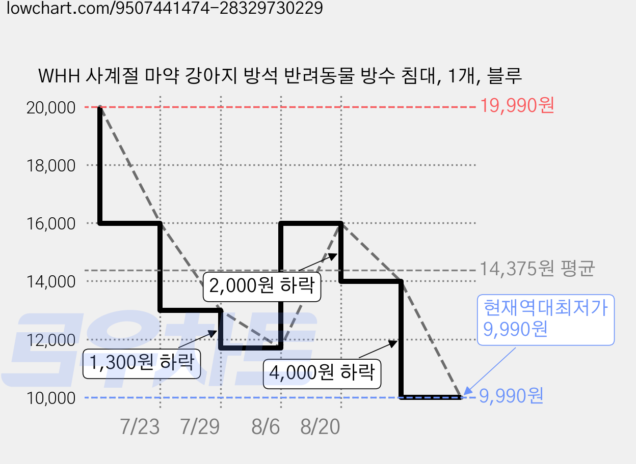 WHH 사계절 마약 강아지 방석 반려동물 방수 침대, 1개, 블루 가격 변동 차트, 현재가 9,990원, 역대최저가