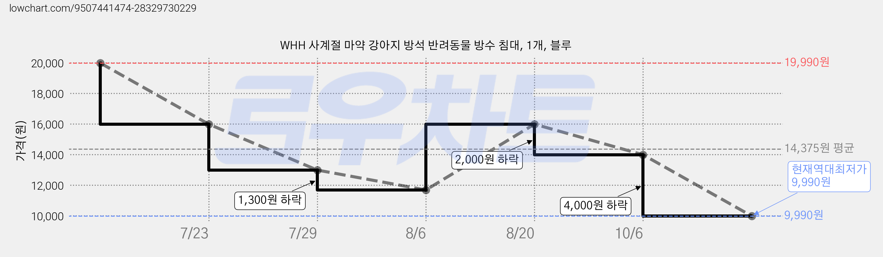 WHH 사계절 마약 강아지 방석 반려동물 방수 침대, 1개, 블루 가격 변동 차트, 현재가 9,990원, 역대최저가