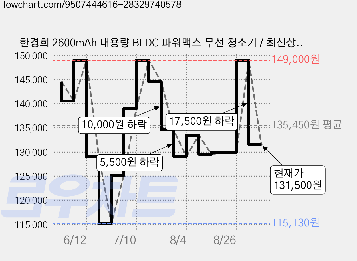 한경희 2600mAh 대용량 BLDC 파워맥스 무선 청소기 / 최신상, 색상 가격 변동 차트, 현재가 131,500원, 관측 최저가 115,130원
