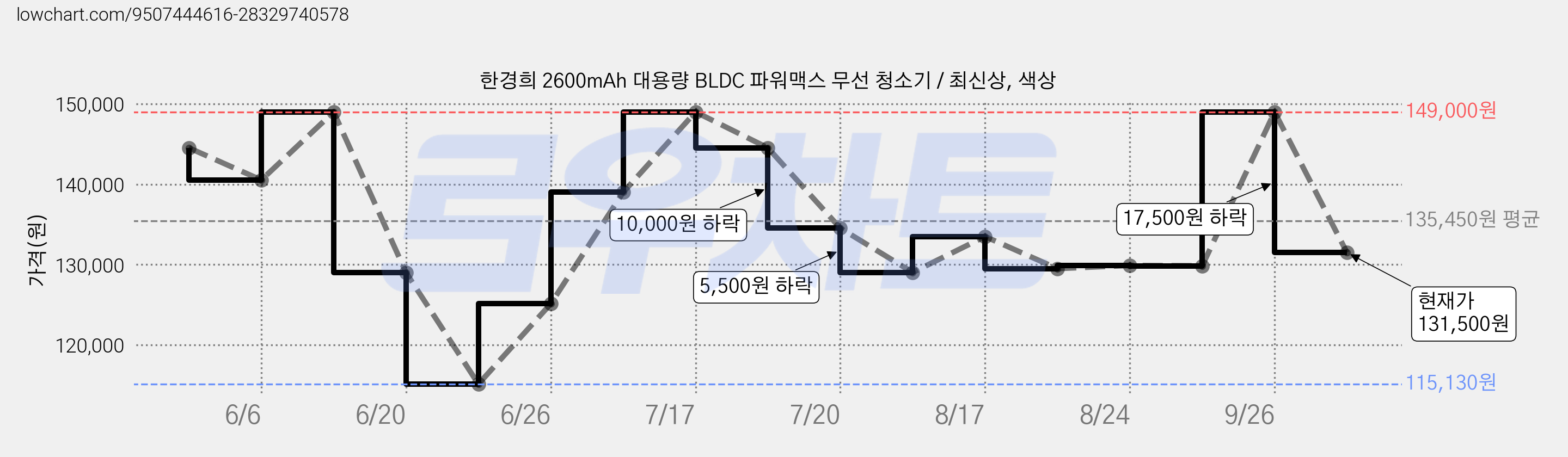 한경희 2600mAh 대용량 BLDC 파워맥스 무선 청소기 / 최신상, 색상 가격 변동 차트, 현재가 131,500원, 관측 최저가 115,130원
