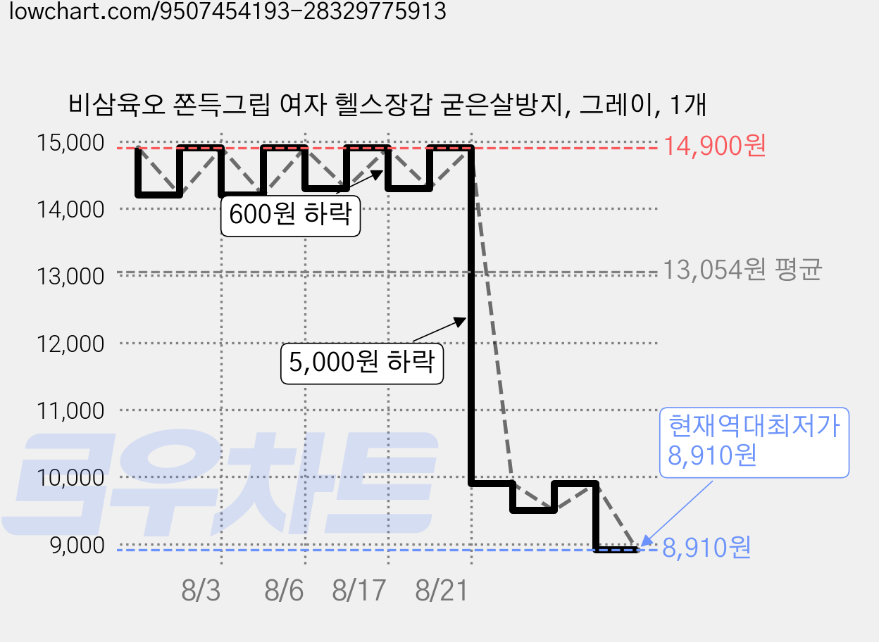 비삼육오 쫀득그립 여자 헬스장갑 굳은살방지, 그레이, 1개 가격 변동 차트, 현재가 8,910원, 역대최저가