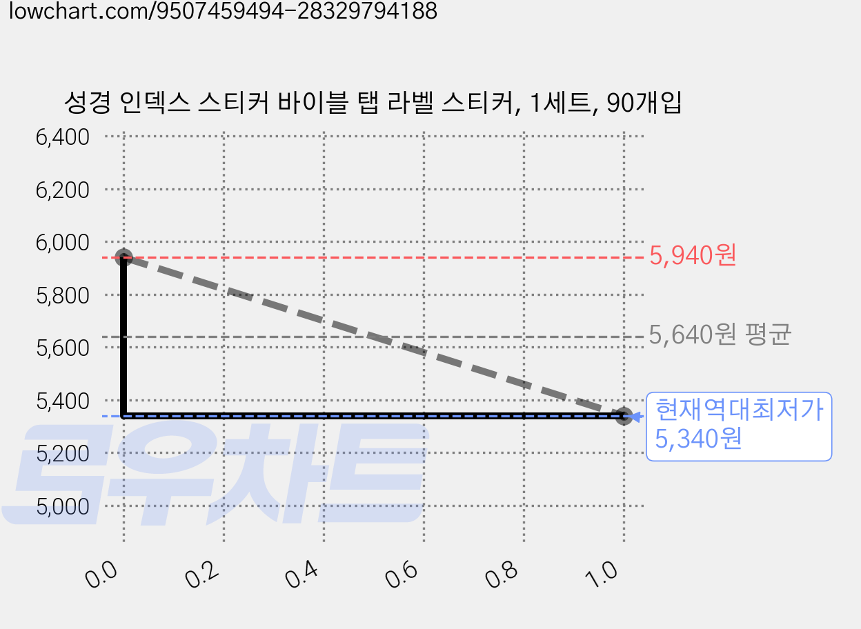 성경 인덱스 스티커 바이블 탭 라벨 스티커, 1세트, 90개입 가격 변동 차트, 현재가 5,340원, 역대최저가