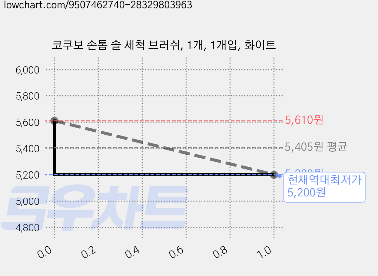 코쿠보 손톱 솔 세척 브러쉬, 1개, 1개입, 화이트 가격 변동 차트, 현재가 5,200원, 역대최저가