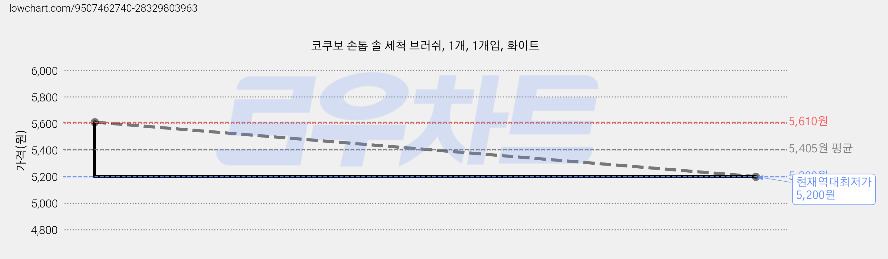 코쿠보 손톱 솔 세척 브러쉬, 1개, 1개입, 화이트 가격 변동 차트, 현재가 5,200원, 역대최저가