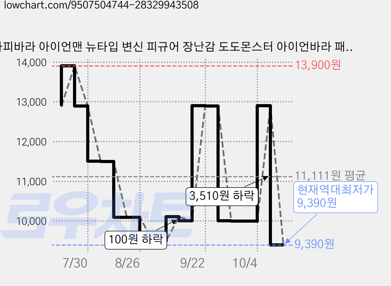 카피바라 아이언맨 뉴타입 변신 피규어 장난감 도도몬스터 아이언바라 패키지 자석 마그네틱 컬러박스 3D 출력 조립 세트 Ironbara Capybara Iron Man, 1개 가격 변동 차트, 현재가 9,390원, 역대최저가