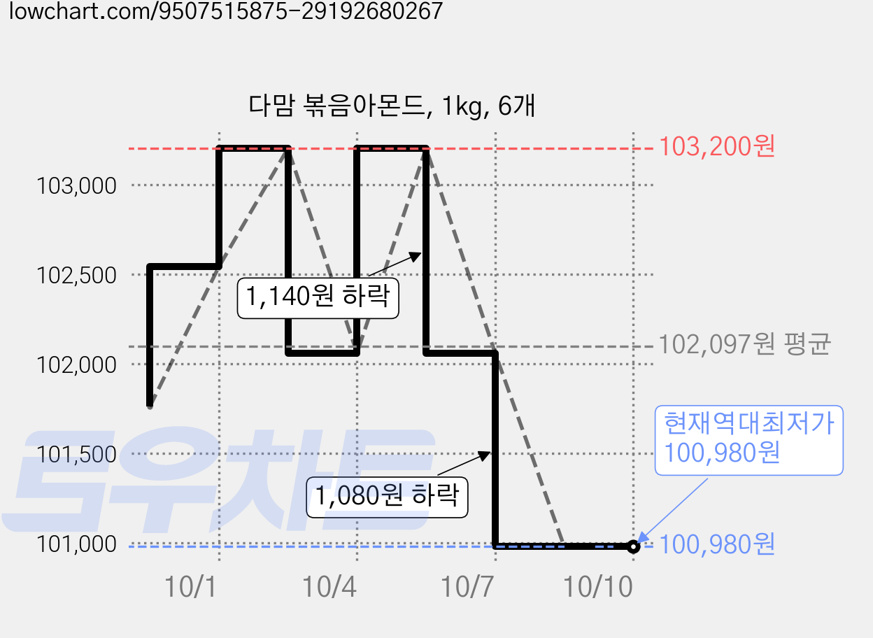 다맘 볶음아몬드, 1kg, 6개 가격 변동 차트, 현재가 100,980원, 역대최저가
