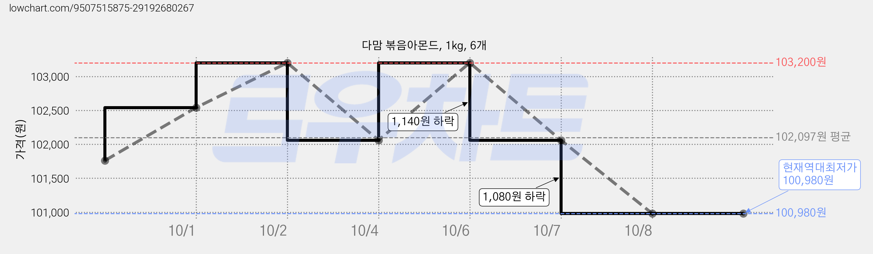다맘 볶음아몬드, 1kg, 6개 가격 변동 차트, 현재가 100,980원, 역대최저가