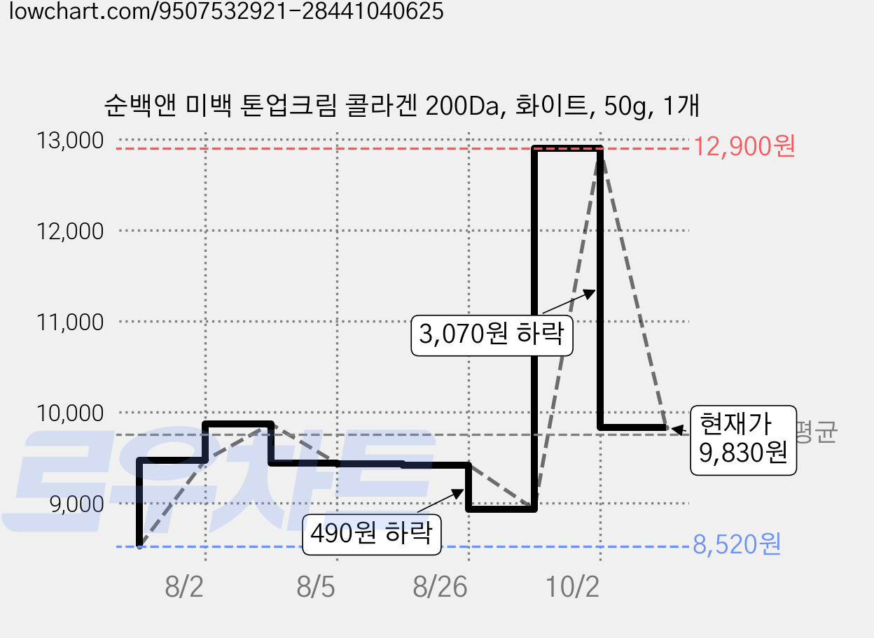 순백앤 미백 톤업크림 콜라겐 200Da, 화이트, 50g, 1개 가격 변동 차트, 현재가 9,830원, 관측 최저가 8,520원