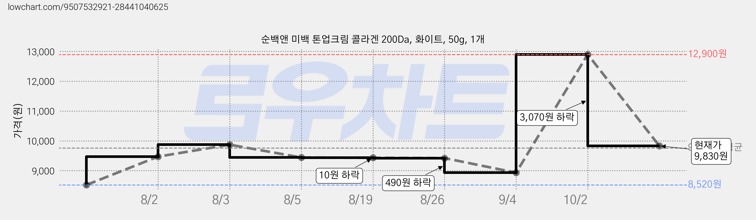 순백앤 미백 톤업크림 콜라겐 200Da, 화이트, 50g, 1개 가격 변동 차트, 현재가 9,830원, 관측 최저가 8,520원