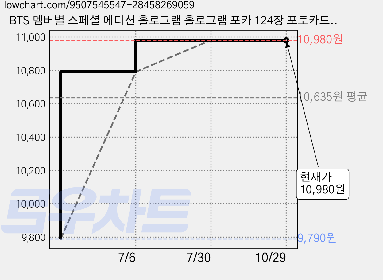 BTS 멤버별 스페셜 에디션 홀로그램 홀로그램 포카 124장 포토카드 60장 스티커 64장 도무송 다꾸 방탄소년단 선물용, 124개, JIMIN(지민) 가격 변동 차트, 현재가 10,980원, 관측 최저가 9,790원