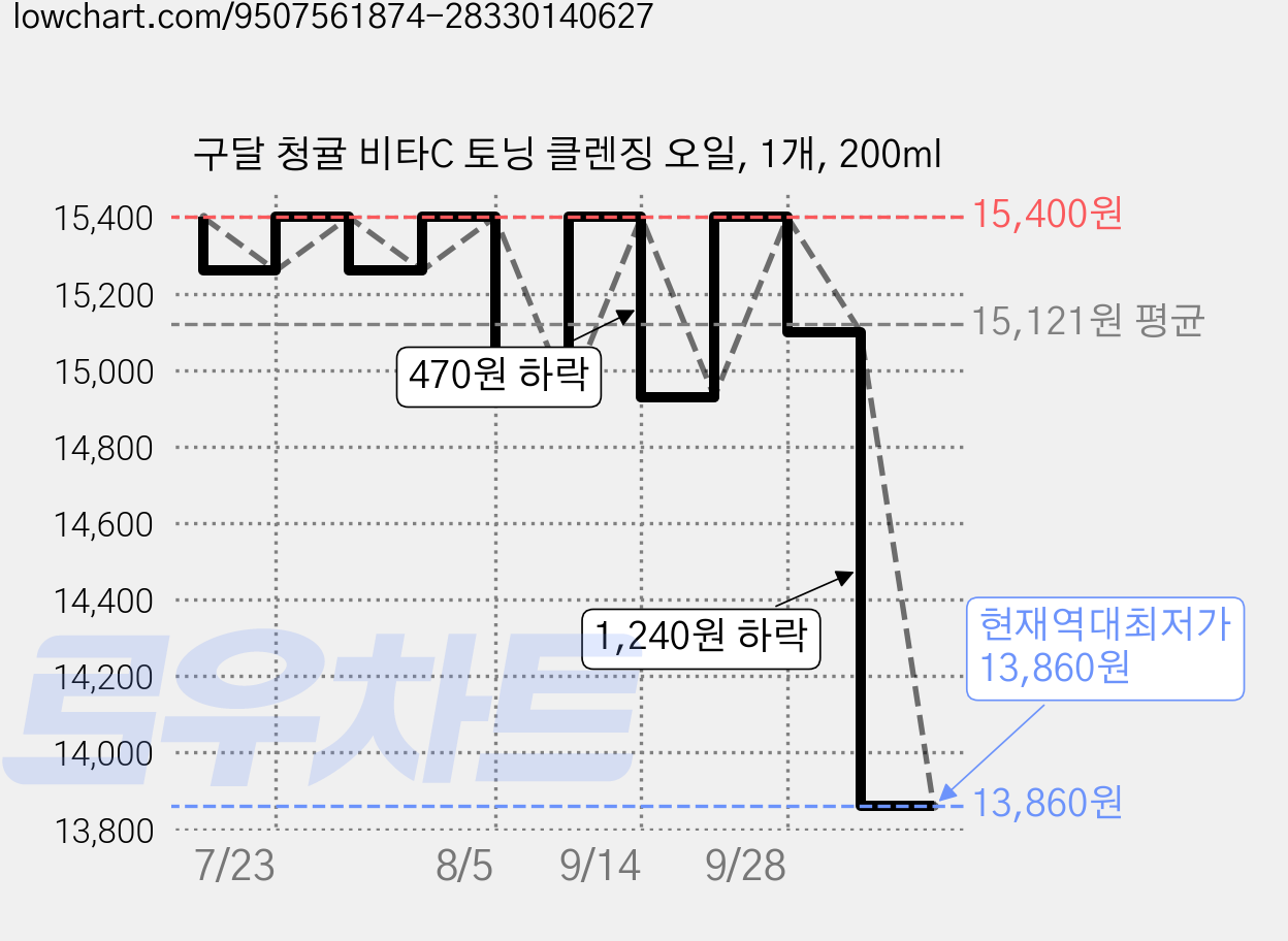 구달 청귤 비타C 토닝 클렌징 오일, 1개, 200ml 가격 변동 차트, 현재가 13,860원, 역대최저가