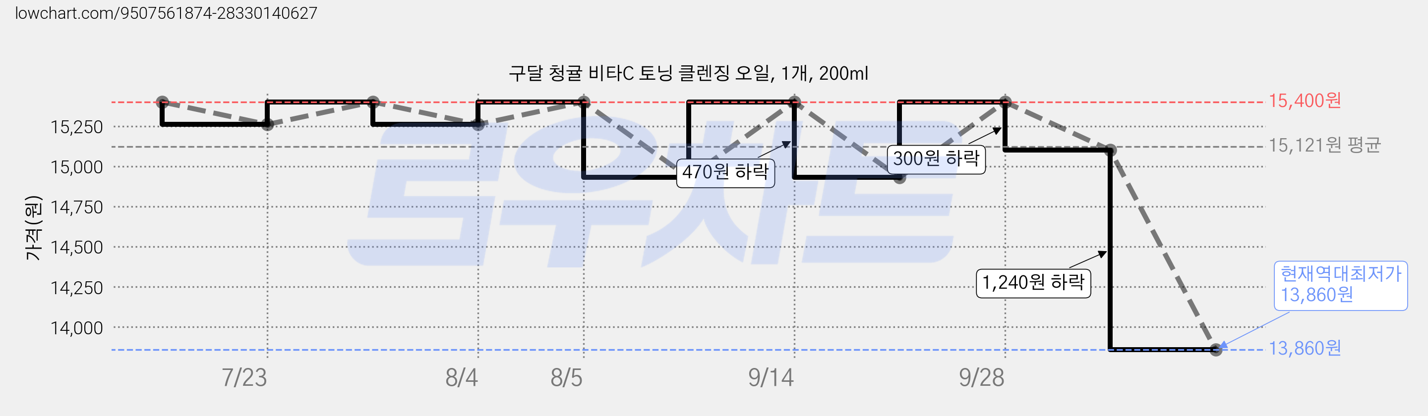 구달 청귤 비타C 토닝 클렌징 오일, 1개, 200ml 가격 변동 차트, 현재가 13,860원, 역대최저가