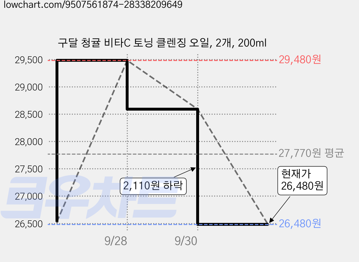 구달 청귤 비타C 토닝 클렌징 오일, 2개, 200ml 가격 변동 차트, 현재가 23,560원, 역대최저가