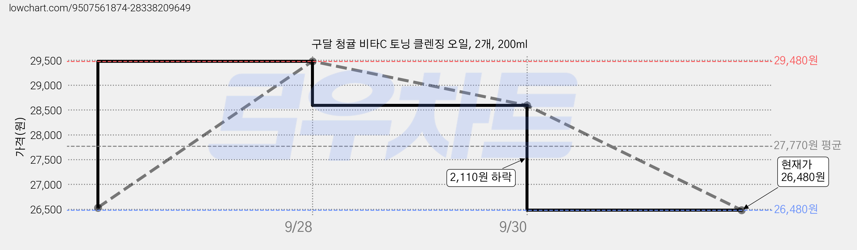 구달 청귤 비타C 토닝 클렌징 오일, 2개, 200ml 가격 변동 차트, 현재가 23,560원, 역대최저가