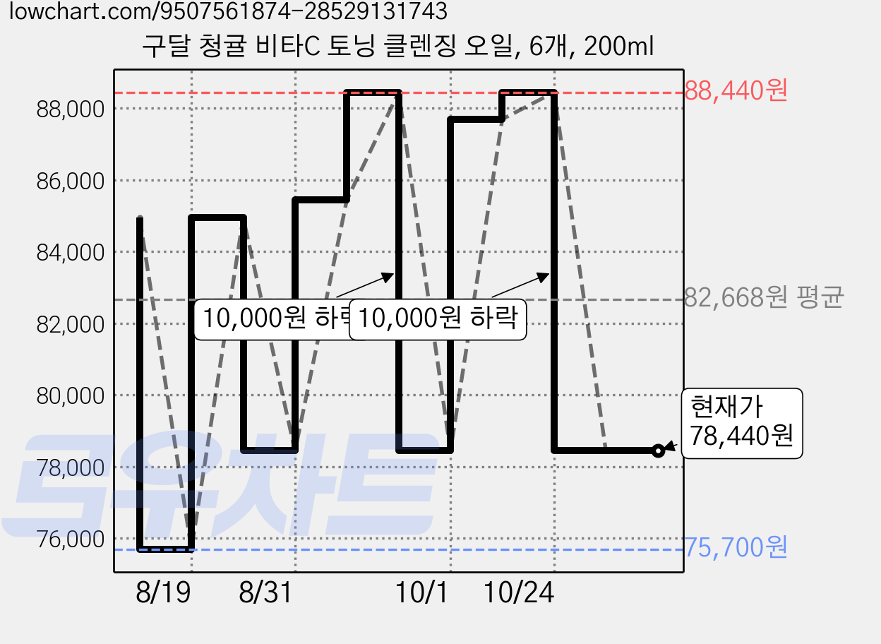 구달 청귤 비타C 토닝 클렌징 오일, 6개, 200ml 가격 변동 차트, 현재가 78,440원, 관측 최저가 75,700원
