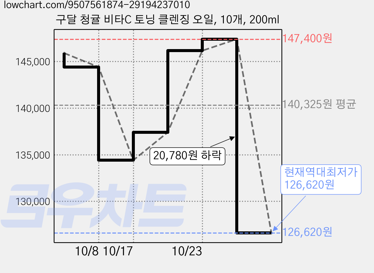 구달 청귤 비타C 토닝 클렌징 오일, 10개, 200ml 가격 변동 차트, 현재가 126,620원, 역대최저가