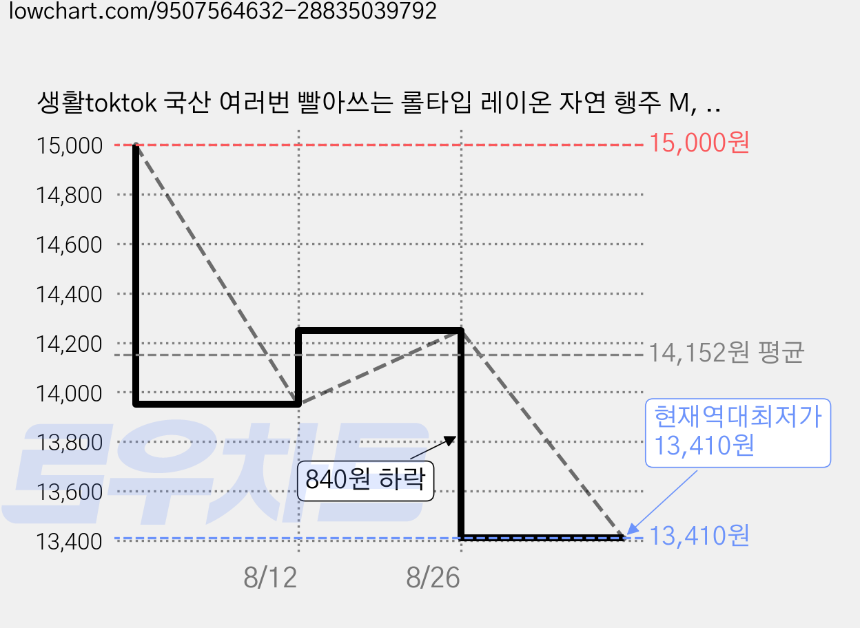 생활toktok 국산 여러번 빨아쓰는 롤타입 레이온 자연 행주 M, 2개, 40개입 가격 변동 차트, 현재가 13,410원, 역대최저가