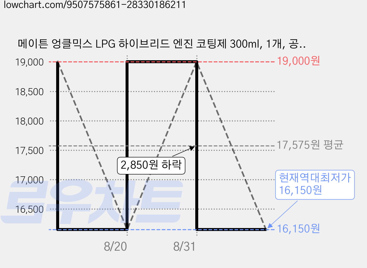 메이튼 엉클믹스 LPG 하이브리드 엔진 코팅제 300ml, 1개, 공용 가격 변동 차트, 현재가 16,150원, 역대최저가