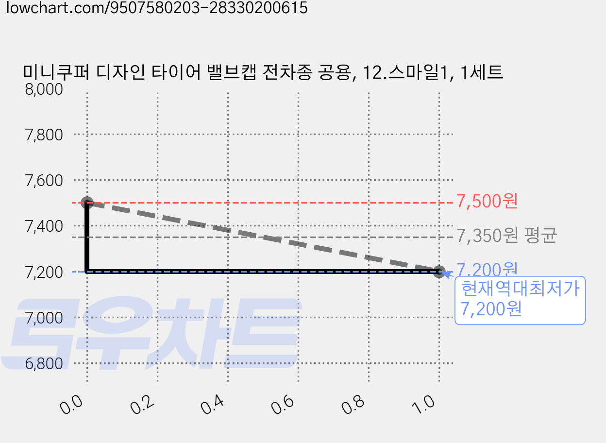 미니쿠퍼 디자인 타이어 밸브캡 전차종 공용, 12.스마일1, 1세트 가격 변동 차트, 현재가 7,200원, 역대최저가