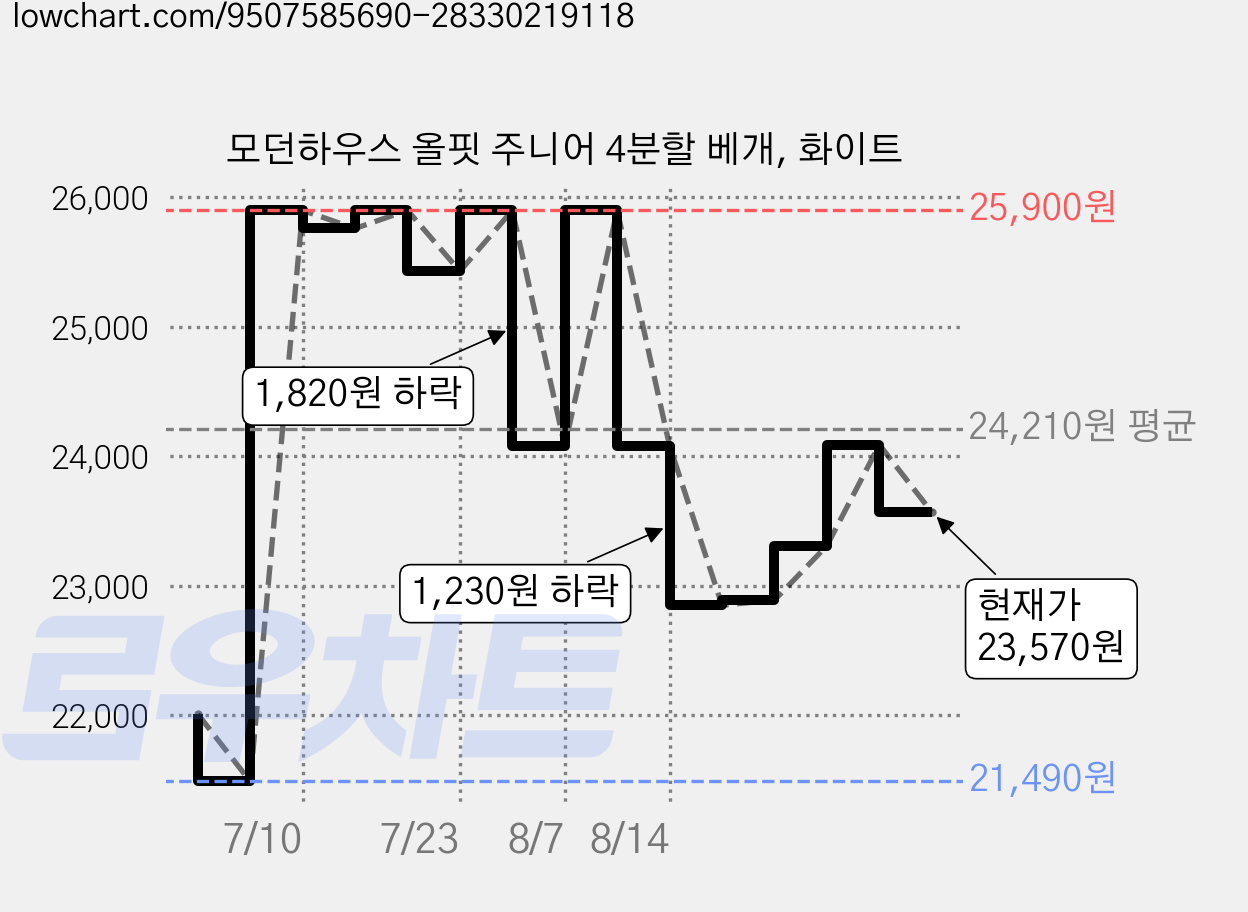 모던하우스 올핏 주니어 4분할 베개, 화이트 가격 변동 차트, 현재가 23,570원, 관측 최저가 21,490원