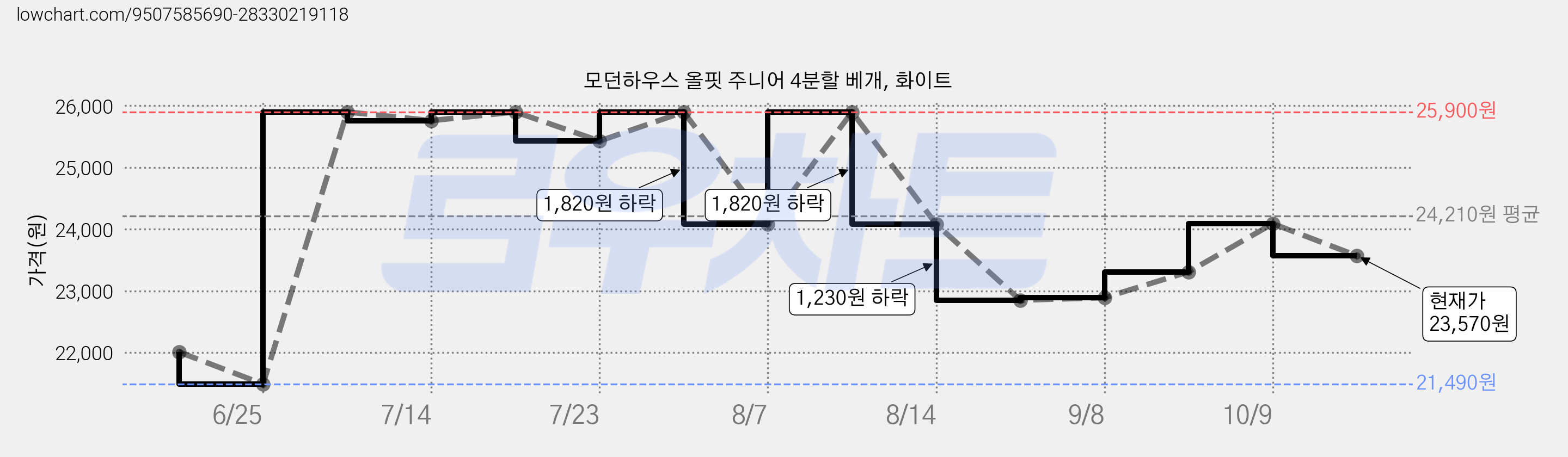 모던하우스 올핏 주니어 4분할 베개, 화이트 가격 변동 차트, 현재가 23,570원, 관측 최저가 21,490원